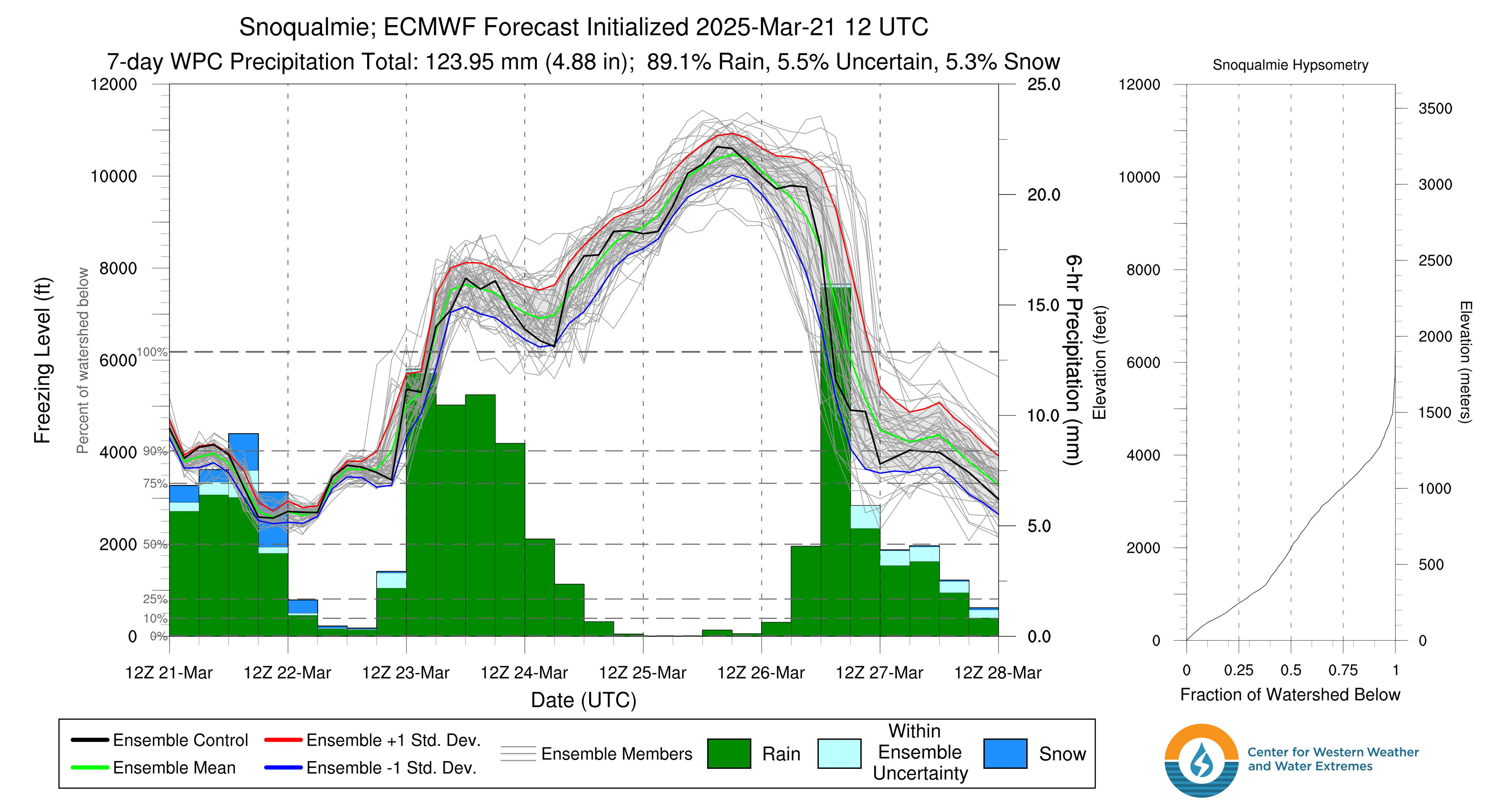 EPS Snoqualamie Precip/Freezing Lvl Forecast