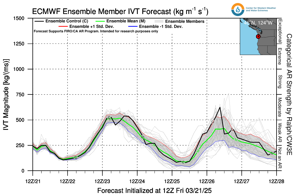 ECMWF Forecast IVT plume for early next week